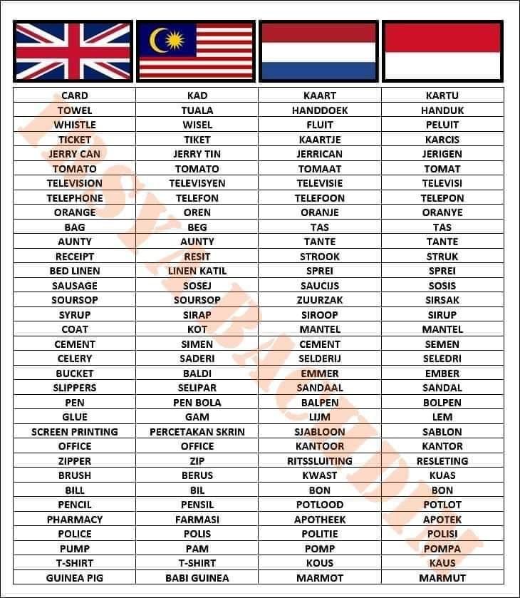 Comparison table of English loanwords in Malay language and Dutch loanwords in Indonesian language