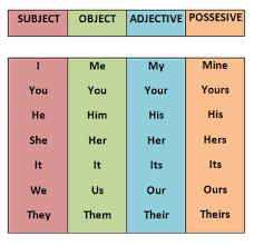 Possessive Pronoun : Pengertian Dan Contoh Kalimatnya Dalam Bahasa Inggris