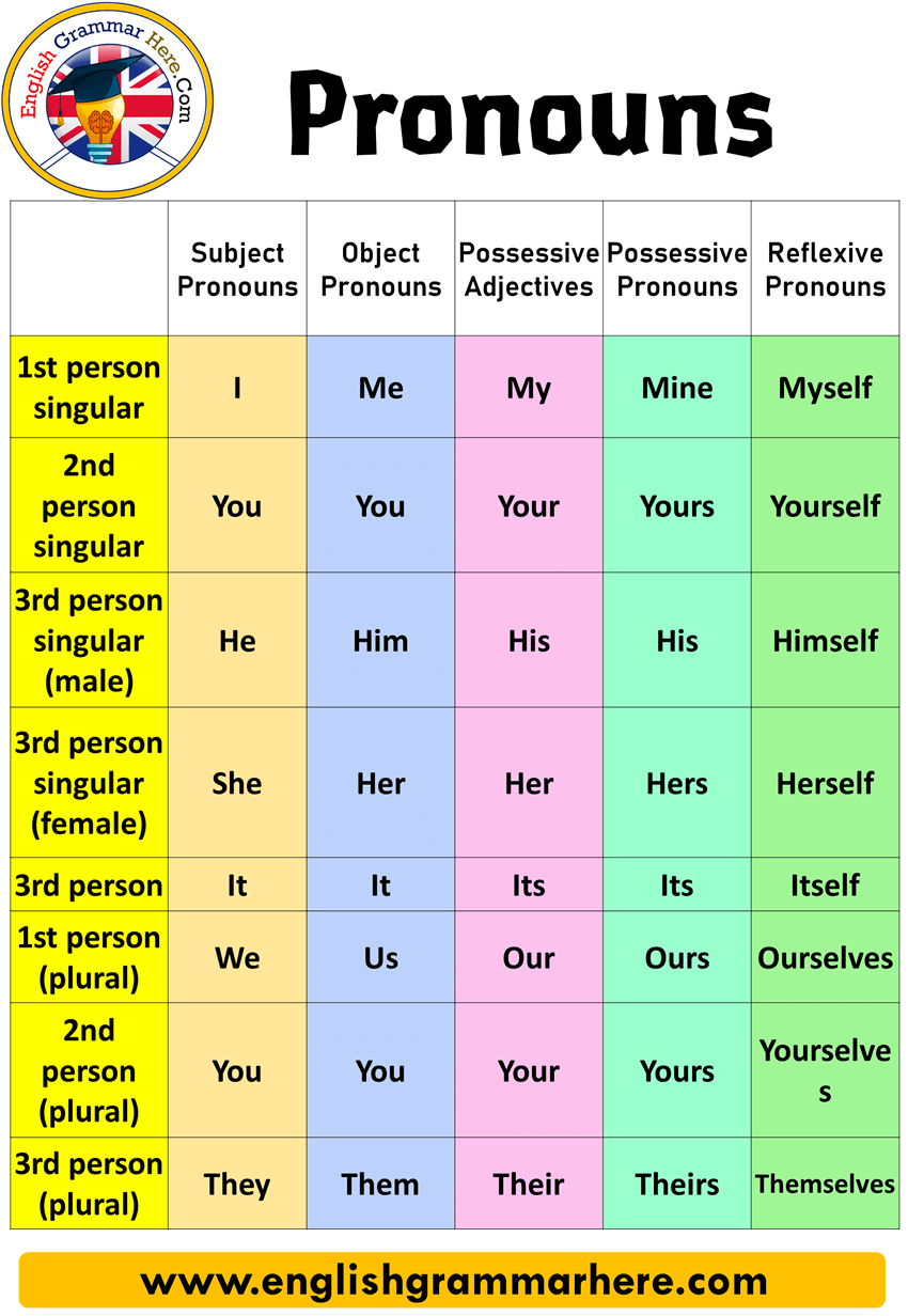 What is a Pronoun? Types of Pronouns and Examples - English Grammar Here
