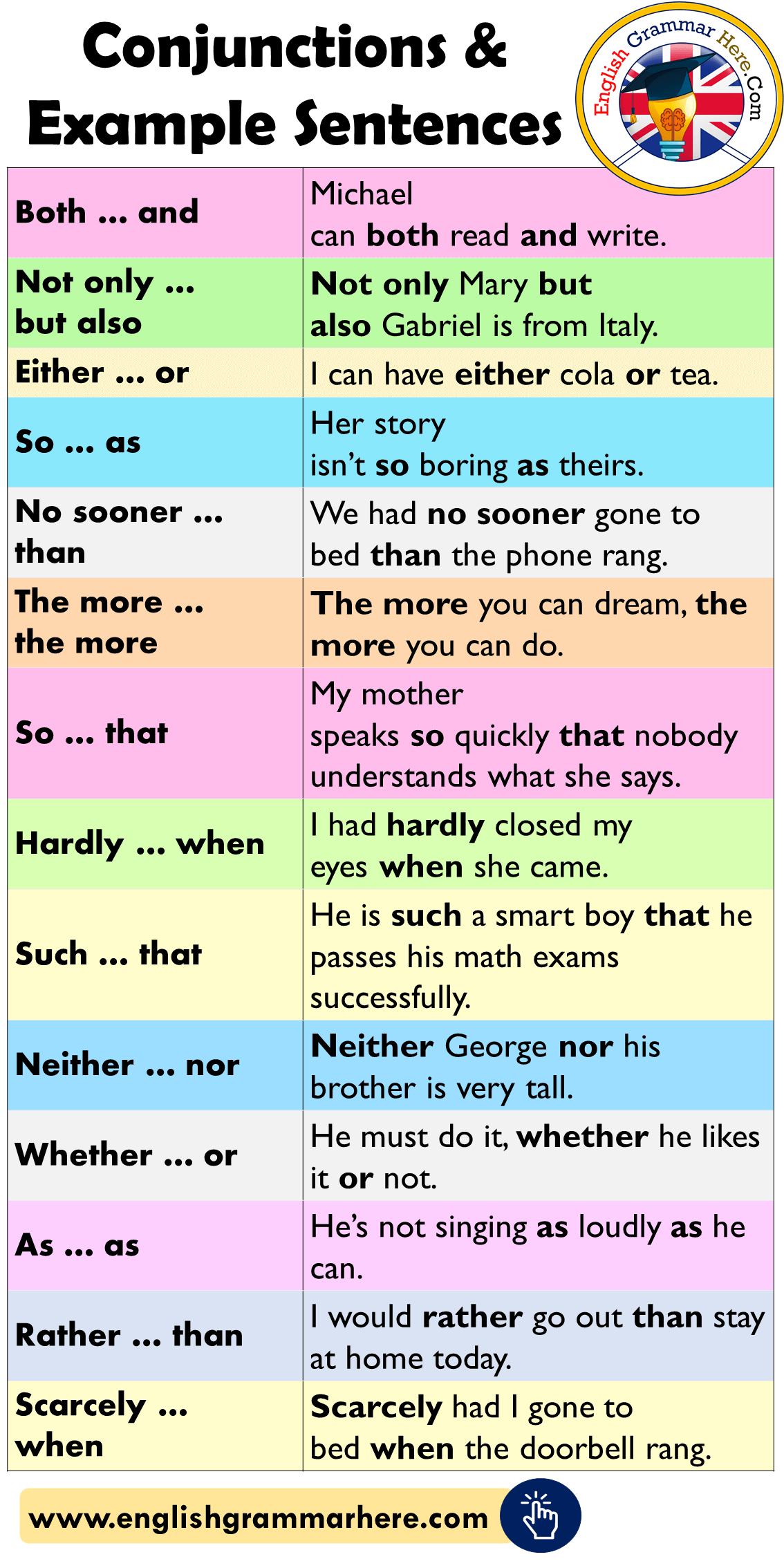 Conjunctions List and Example Sentences - English Grammar Here