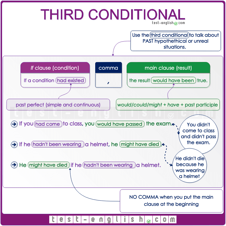 Zero, first, second, and third conditionals