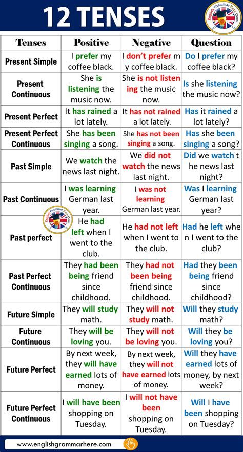12 Tenses In English - English Grammar Here