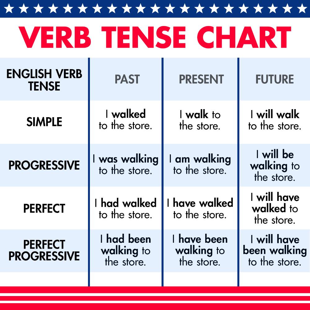 Basic English Verb Tenses and Usage Tips